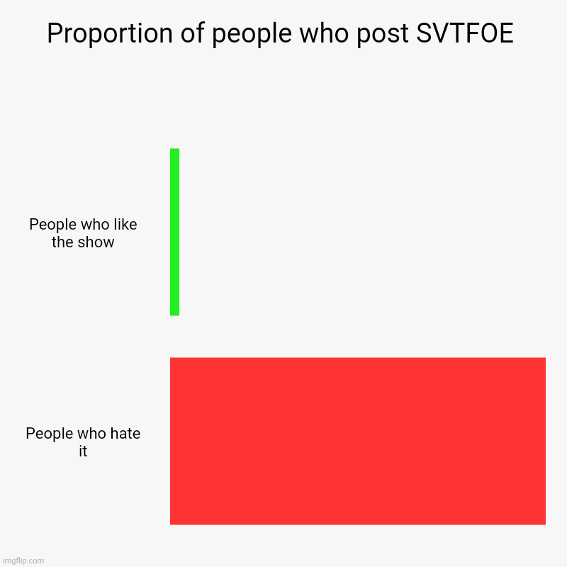 Maybe if you hate SVTFOE, consider IDK not posting about it? Mind Blown! | Proportion of people who post SVTFOE | People who like the show, People who hate it | image tagged in charts,bar charts,svtfoe,barney will eat all of your delectable biscuits | made w/ Imgflip chart maker