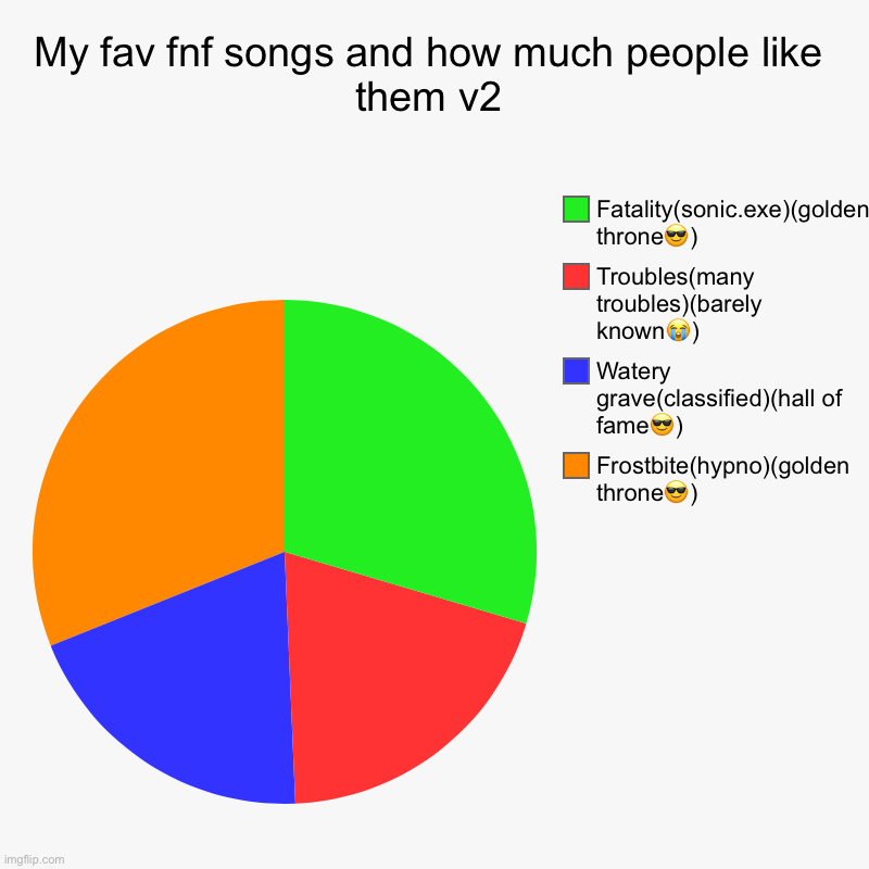 My fav fnf songs and how much people like them v2 | Frostbite(hypno)(golden throne?), Watery grave(classified)(hall of fame?), Troubles(many | image tagged in charts,pie charts | made w/ Imgflip chart maker