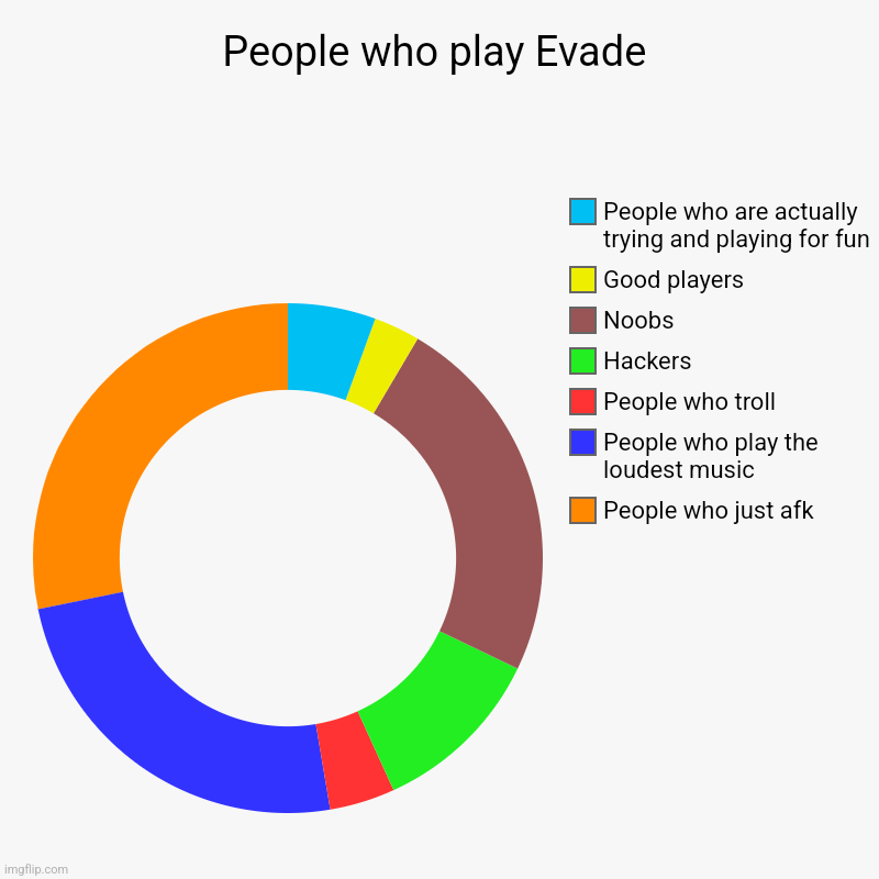 It's just the truth | People who play Evade | People who just afk, People who play the loudest music, People who troll, Hackers, Noobs, Good players, People who a | image tagged in charts,donut charts | made w/ Imgflip chart maker