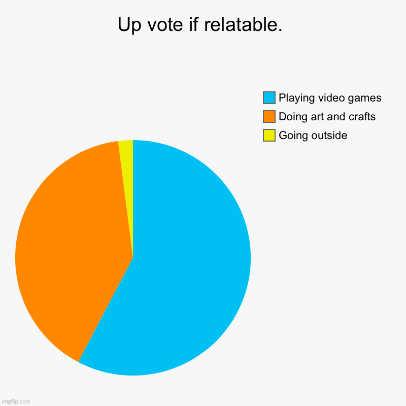 Me | Up vote if relatable. | Going outside, Doing art and crafts, Playing video games | image tagged in charts,pie charts | made w/ Imgflip chart maker