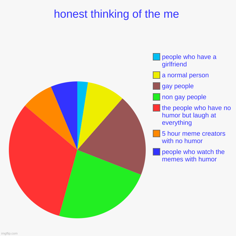 repost | honest thinking of the me | people who watch the memes with humor, 5 hour meme creators with no humor, the people who have no humor but laug | image tagged in charts,pie charts | made w/ Imgflip chart maker
