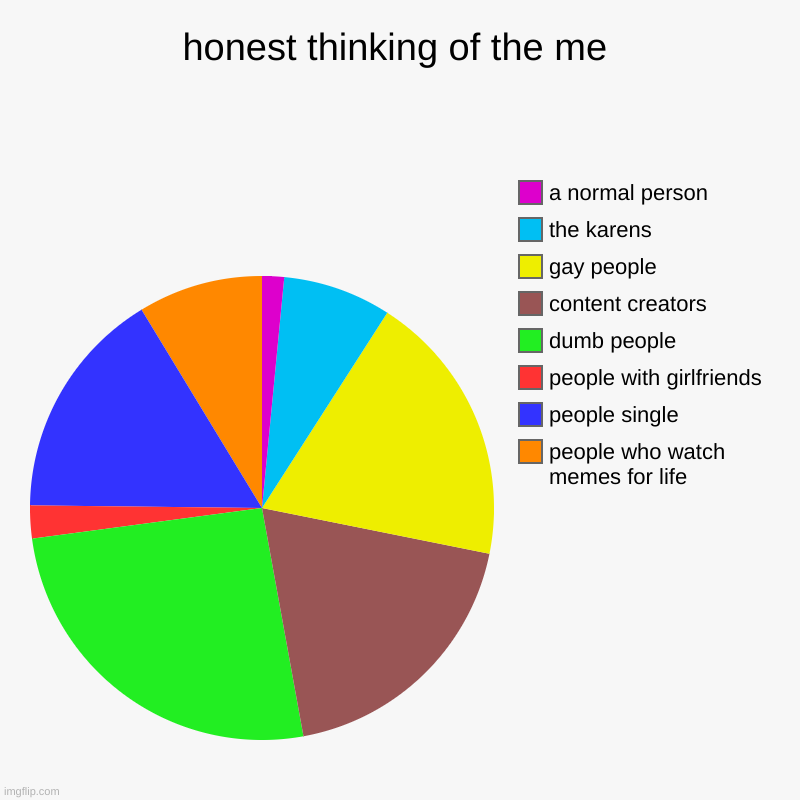 honest thinking of the me | people who watch memes for life, people single, people with girlfriends , dumb people, content creators, gay peo | image tagged in charts,pie charts | made w/ Imgflip chart maker