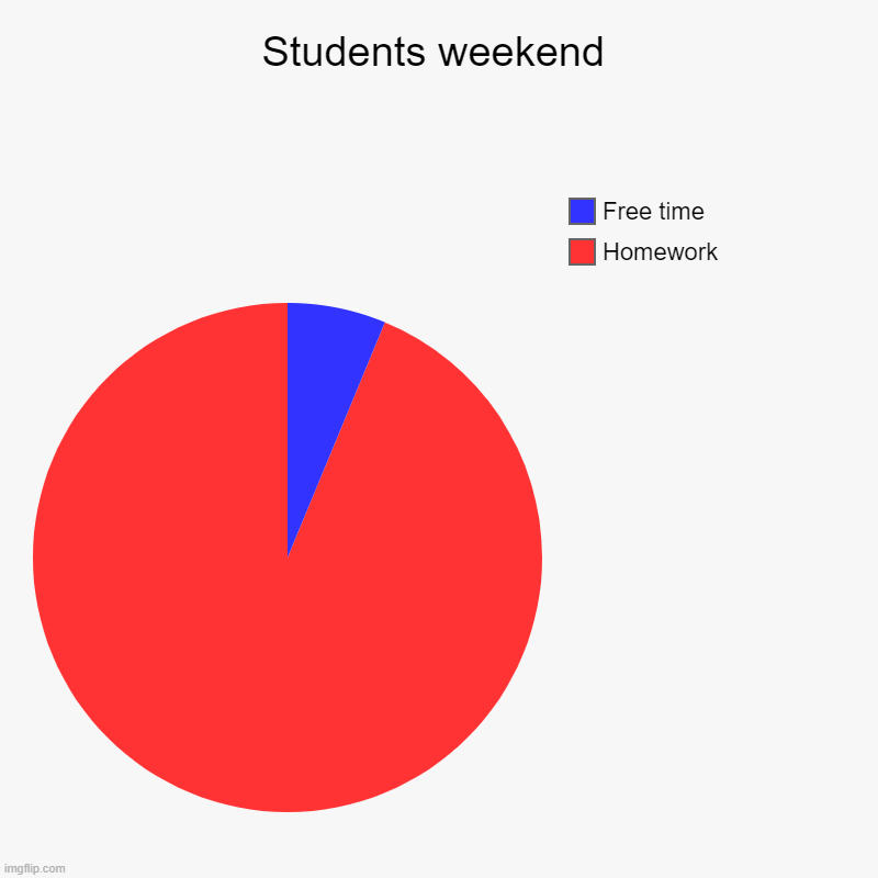Students weekend | Homework, Free time | image tagged in charts,pie charts | made w/ Imgflip chart maker