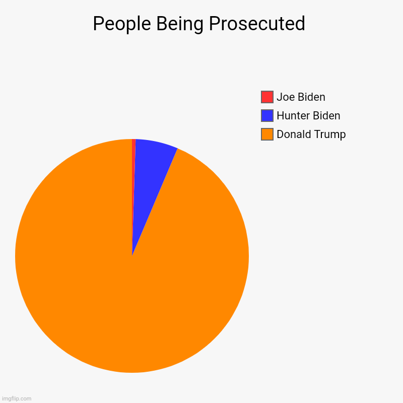 People Being Prosecuted | Donald Trump, Hunter Biden, Joe Biden | image tagged in charts,pie charts | made w/ Imgflip chart maker