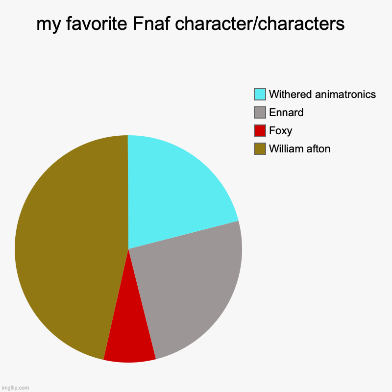 . | my favorite Fnaf character/characters  | William afton, Foxy, Ennard, Withered animatronics | image tagged in charts,pie charts | made w/ Imgflip chart maker