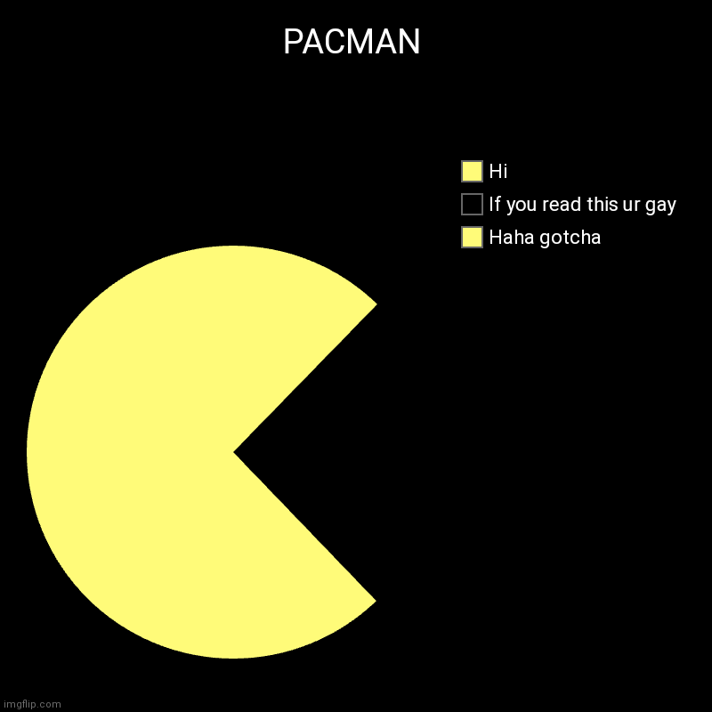 *Pacman theme song* | PACMAN | Haha gotcha, If you read this ur gay, Hi | image tagged in charts,pie charts | made w/ Imgflip chart maker