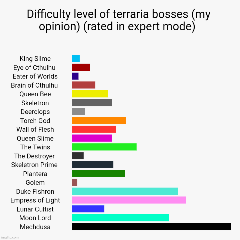 Golem is ez | Difficulty level of terraria bosses (my opinion) (rated in expert mode)  | King Slime, Eye of Cthulhu , Eater of Worlds, Brain of Cthulhu ,  | image tagged in charts,bar charts,terraria | made w/ Imgflip chart maker