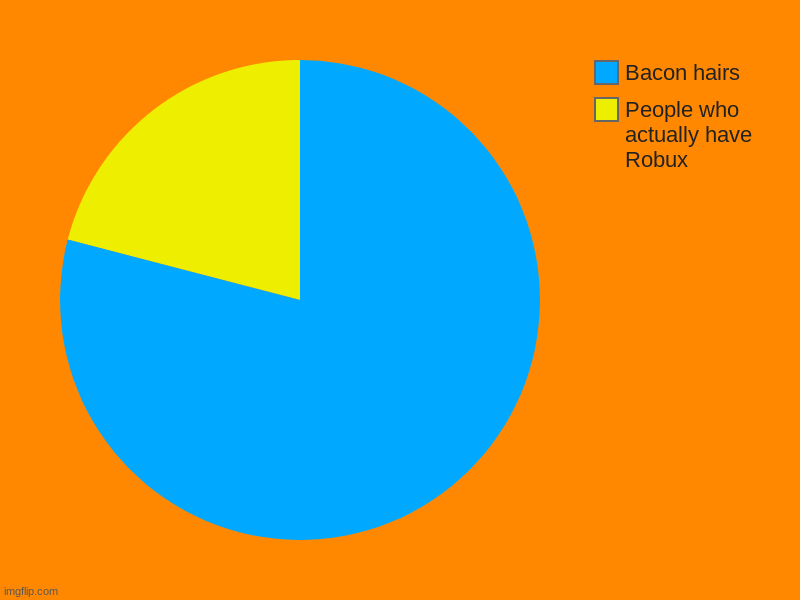People who actually have Robux, Bacon hairs | image tagged in charts,pie charts | made w/ Imgflip chart maker