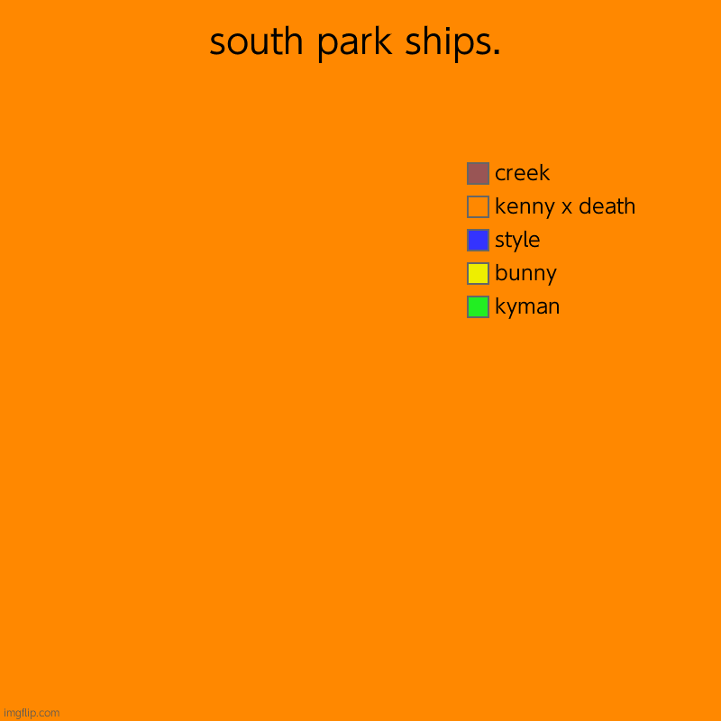 best duo | south park ships. | kyman, bunny, style, kenny x death, creek | image tagged in charts,pie charts | made w/ Imgflip chart maker