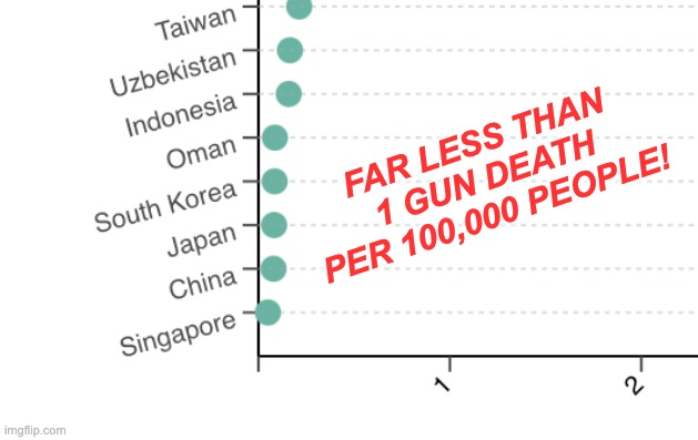 FAR LESS THAN 1 GUN DEATH PER 100,000 PEOPLE! | made w/ Imgflip meme maker