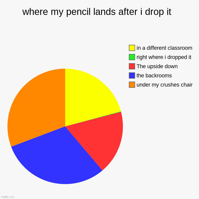 where my pencil lands after i drop it  | under my crushes chair, the backrooms, The upside down, right where i dropped it, in a different cl | image tagged in charts,pie charts | made w/ Imgflip chart maker