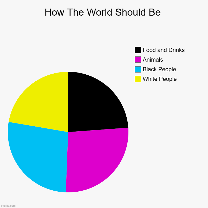 How The World Should Be | White People, Black People, Animals, Food and Drinks | image tagged in charts,pie charts | made w/ Imgflip chart maker