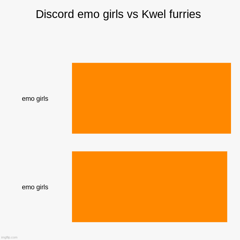 Discord emo girls vs Kwel furries | emo girls, emo girls | image tagged in charts,bar charts | made w/ Imgflip chart maker