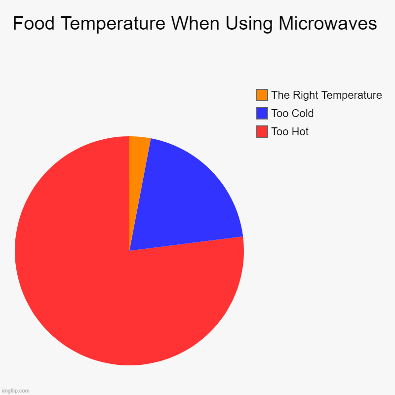 Food Temperature When Using Microwaves  | Too Hot , Too Cold, The Right Temperature | image tagged in charts,pie charts | made w/ Imgflip chart maker