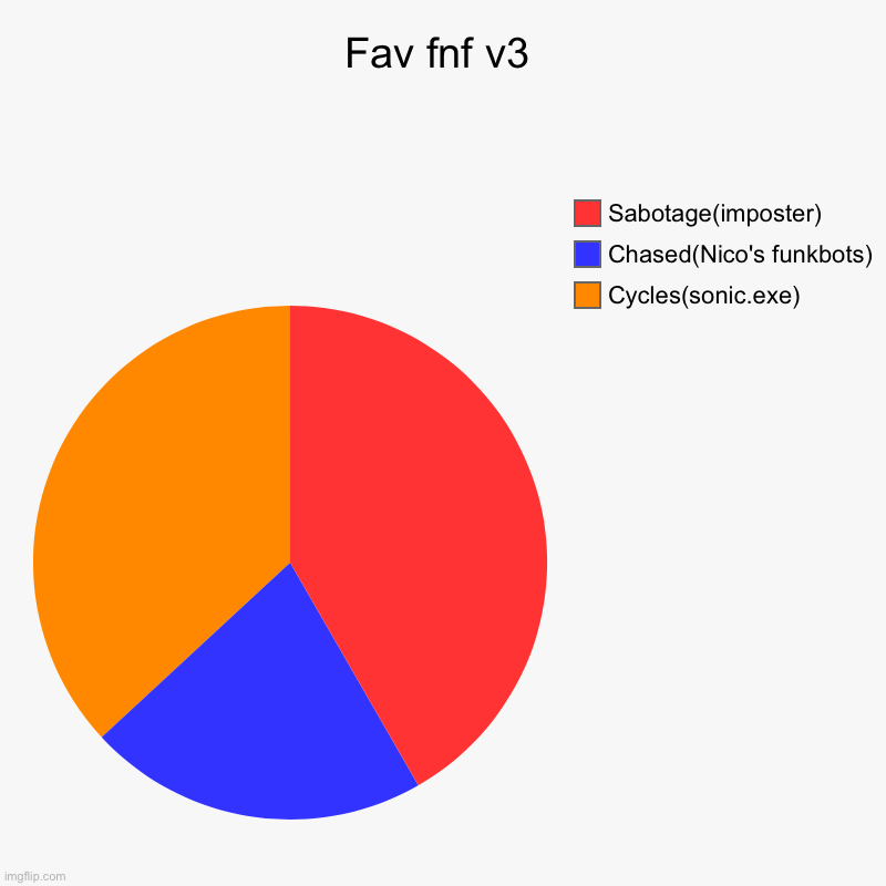 Fav fnf v3 | Cycles(sonic.exe), Chased(Nico's funkbots), Sabotage(imposter) | image tagged in charts,pie charts | made w/ Imgflip chart maker