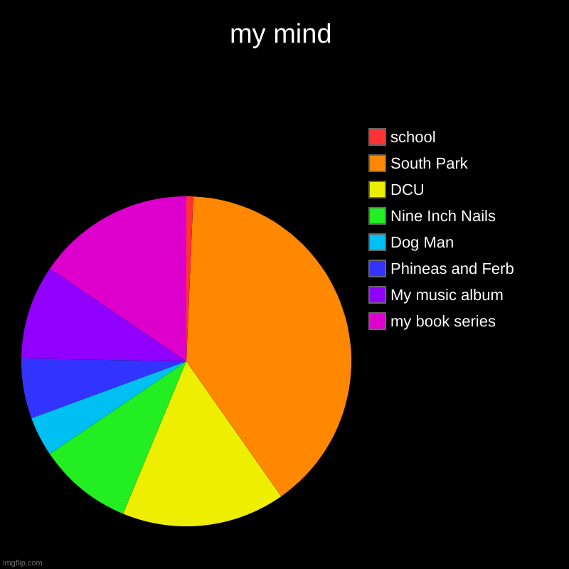 North Playgorund | my mind | my book series, My music album, Phineas and Ferb, Dog Man, Nine Inch Nails, DCU, South Park, school | image tagged in charts,pie charts,south park,adhd,perry the platypus,nine inch nails | made w/ Imgflip chart maker