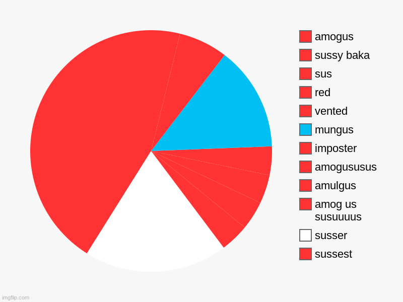 this pie chart be kinda sus | sussest, susser, amog us susuuuus, amulgus, amogususus, imposter, mungus, vented, red, sus, sussy baka, amogus | image tagged in charts,pie charts | made w/ Imgflip chart maker