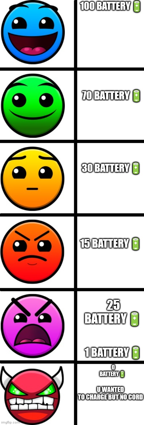 geometry dash difficulty faces | 100 BATTERY🔋; 70 BATTERY🔋; 30 BATTERY🔋; 15 BATTERY🔋; 25 BATTERY🔋; 1 BATTERY🔋; 0 BATTERY🔋; U WANTED TO CHARGE BUT NO CORD | image tagged in geometry dash difficulty faces | made w/ Imgflip meme maker