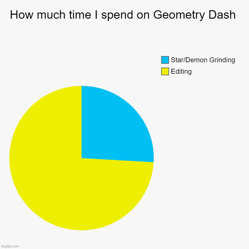 geometry dash | How much time I spend on Geometry Dash | Editing, Star/Demon Grinding | image tagged in charts,pie charts | made w/ Imgflip chart maker