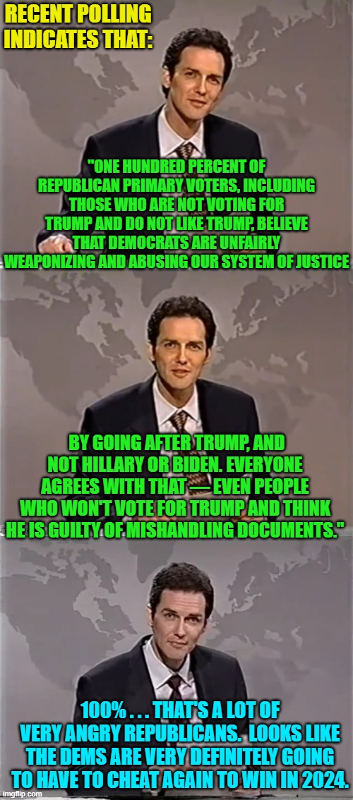 100% of angry Republicans . . . unlike the fake 81 million voters that Biden supposedly had. | RECENT POLLING INDICATES THAT:; "ONE HUNDRED PERCENT OF REPUBLICAN PRIMARY VOTERS, INCLUDING THOSE WHO ARE NOT VOTING FOR TRUMP AND DO NOT LIKE TRUMP, BELIEVE THAT DEMOCRATS ARE UNFAIRLY WEAPONIZING AND ABUSING OUR SYSTEM OF JUSTICE; BY GOING AFTER TRUMP, AND NOT HILLARY OR BIDEN. EVERYONE AGREES WITH THAT — EVEN PEOPLE WHO WON'T VOTE FOR TRUMP AND THINK HE IS GUILTY OF MISHANDLING DOCUMENTS."; 100% . . . THAT'S A LOT OF VERY ANGRY REPUBLICANS.  LOOKS LIKE THE DEMS ARE VERY DEFINITELY GOING TO HAVE TO CHEAT AGAIN TO WIN IN 2024. | image tagged in weekend update with norm | made w/ Imgflip meme maker