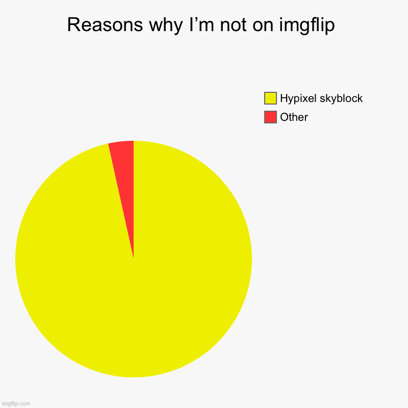 I have begun being swallowed into the abyss | Reasons why I’m not on imgflip | Other, Hypixel skyblock | image tagged in charts,pie charts,minecraft | made w/ Imgflip chart maker