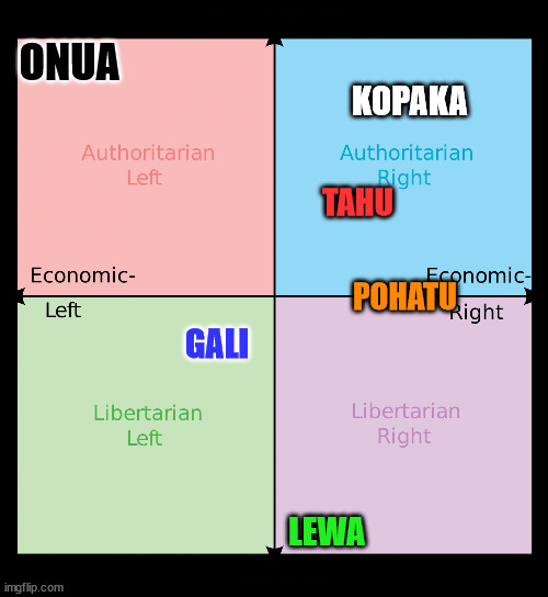 Political compass | ONUA; KOPAKA; TAHU; POHATU; GALI; LEWA | image tagged in political compass | made w/ Imgflip meme maker