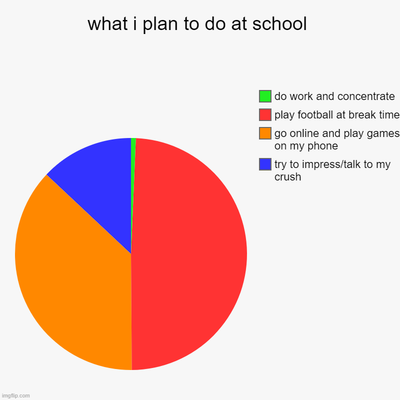 every day the same thing | what i plan to do at school | try to impress/talk to my crush, go online and play games on my phone, play football at break time, do work an | image tagged in charts,pie charts | made w/ Imgflip chart maker