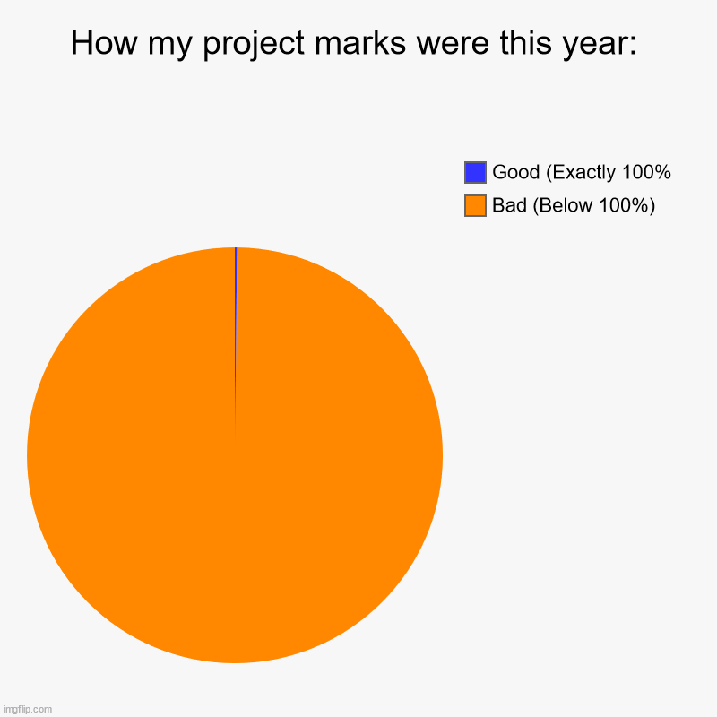 How I suffered a third term collapse: | How my project marks were this year: | Bad (Below 100%), Good (Exactly 100% | image tagged in charts,pie charts | made w/ Imgflip chart maker