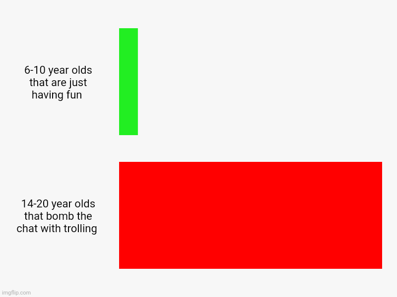 6-10 year olds that are just having fun , 14-20 year olds that bomb the chat with trolling | image tagged in charts,bar charts | made w/ Imgflip chart maker