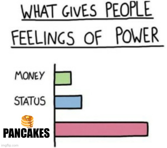 Pancakes are one of the things that give me power | 🥞
PANCAKES | image tagged in what gives people feelings of power | made w/ Imgflip meme maker