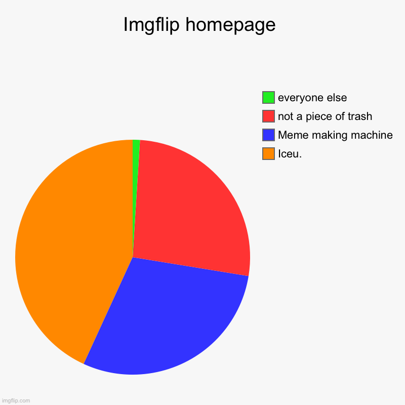 they get their memes online | Imgflip homepage | Iceu., Meme making machine, not a piece of trash, everyone else | image tagged in charts,pie charts,memes,funny | made w/ Imgflip chart maker