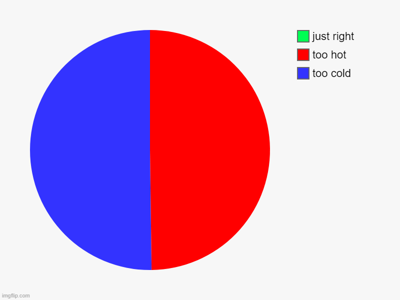 shower temperature | too cold, too hot, just right | image tagged in charts,pie charts | made w/ Imgflip chart maker