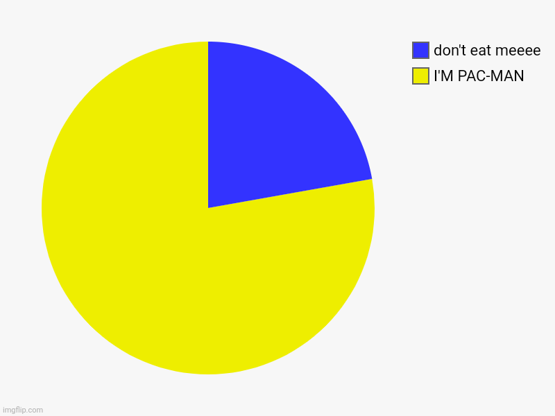 I'M PAC-MAN, don't eat meeee | image tagged in charts,pie charts | made w/ Imgflip chart maker