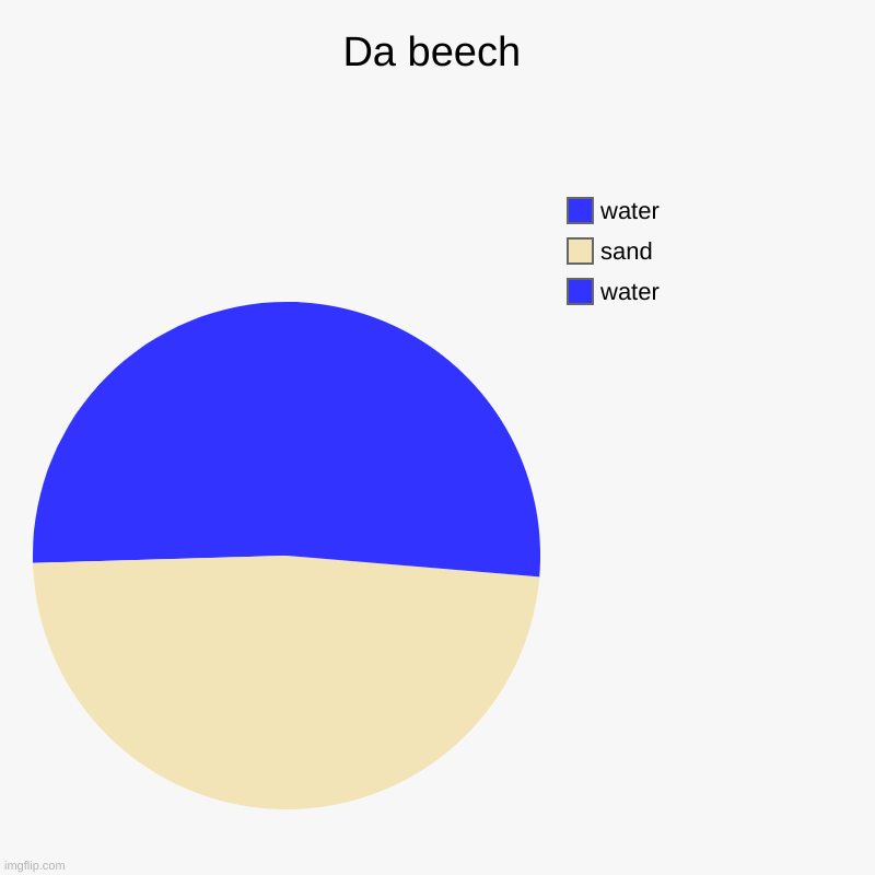 the beach | Da beech | water, sand, water | image tagged in charts,pie charts | made w/ Imgflip chart maker