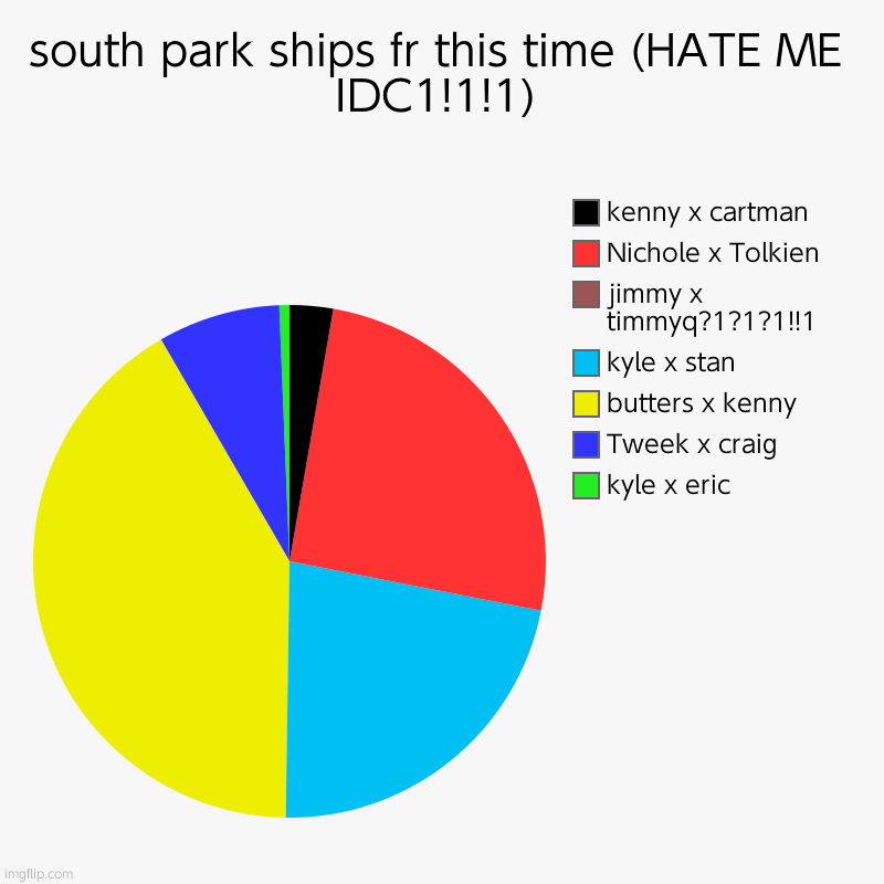 Fight me!!!!1 | south park ships fr this time (HATE ME IDC1!1!1) | kyle x eric, Tweek x craig, butters x kenny, kyle x stan, jimmy x timmyq?1?1?1!!1, Nichol | image tagged in charts,pie charts,southpark,south park | made w/ Imgflip chart maker