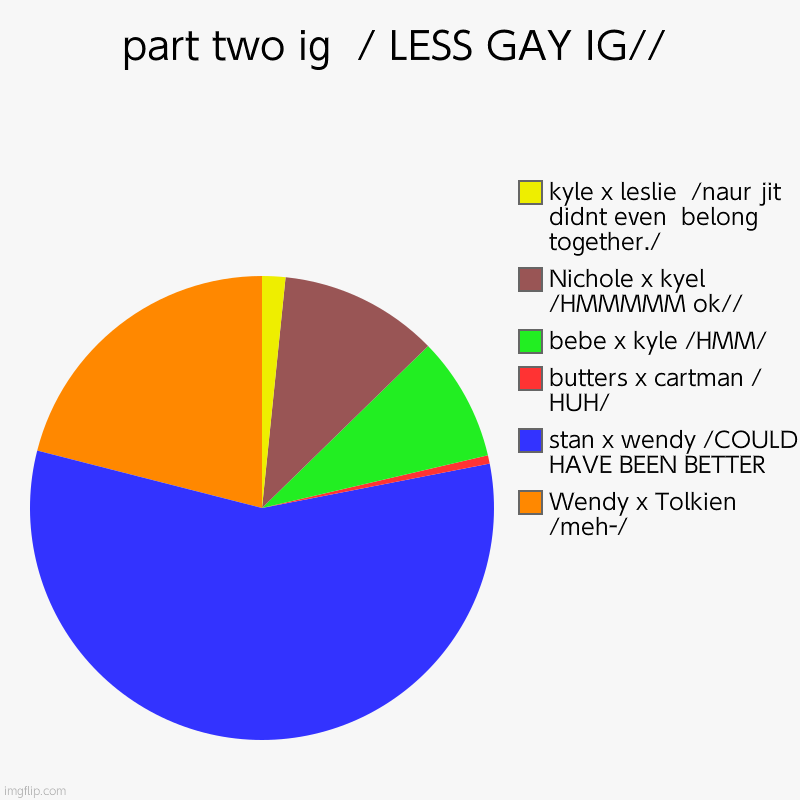 running out of ships | part two ig  / LESS GAY IG// | Wendy x Tolkien /meh-/, stan x wendy /COULD HAVE BEEN BETTER, butters x cartman / HUH/, bebe x kyle /HMM/, Ni | image tagged in charts,pie charts,southpark | made w/ Imgflip chart maker