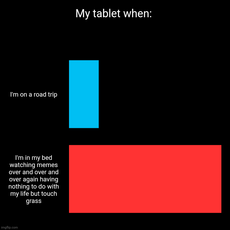 My tablet when: | I'm on a road trip, I'm in my bed watching memes over and over and over again having nothing to do with my life but touch  | image tagged in charts,bar charts | made w/ Imgflip chart maker