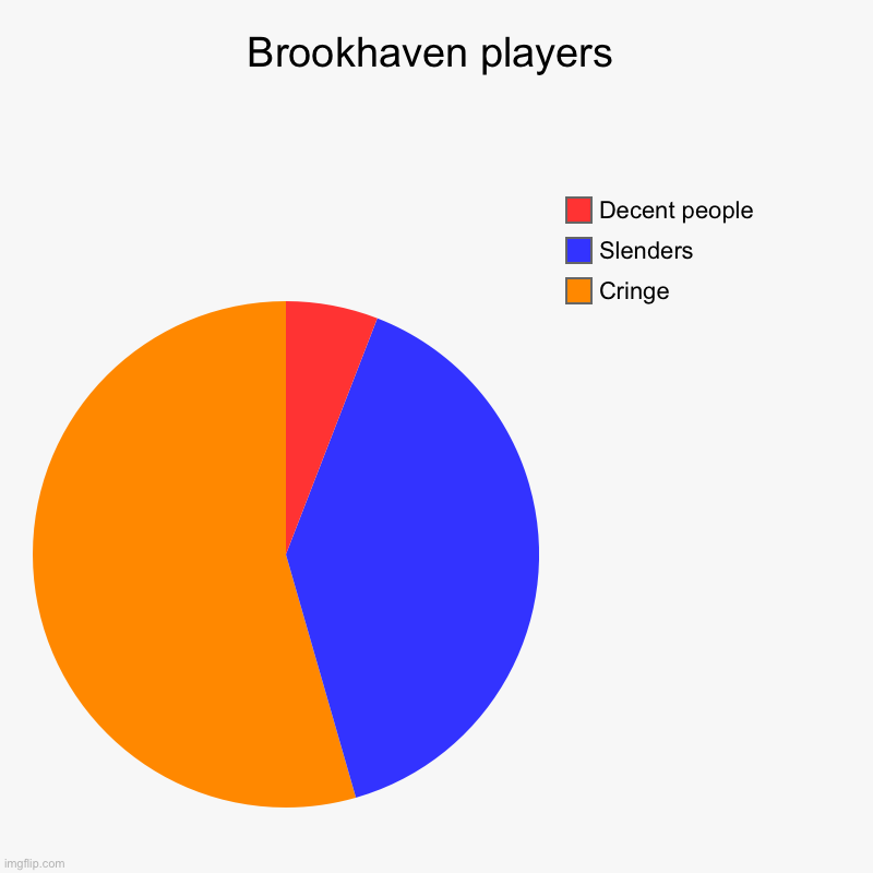 Meme | Brookhaven players | Cringe, Slenders, Decent people | image tagged in charts,pie charts | made w/ Imgflip chart maker