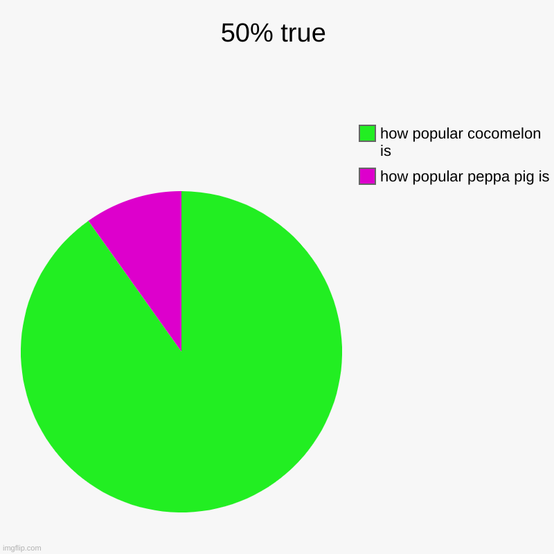 50% true | how popular peppa pig is , how popular cocomelon is | image tagged in charts,pie charts,peppa pig,cocomelon | made w/ Imgflip chart maker