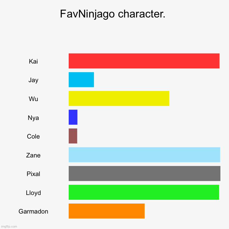 The bar dont lie. | FavNinjago character. | Kai, Jay, Wu, Nya, Cole, Zane, Pixal, Lloyd, Garmadon | image tagged in charts,bar charts | made w/ Imgflip chart maker