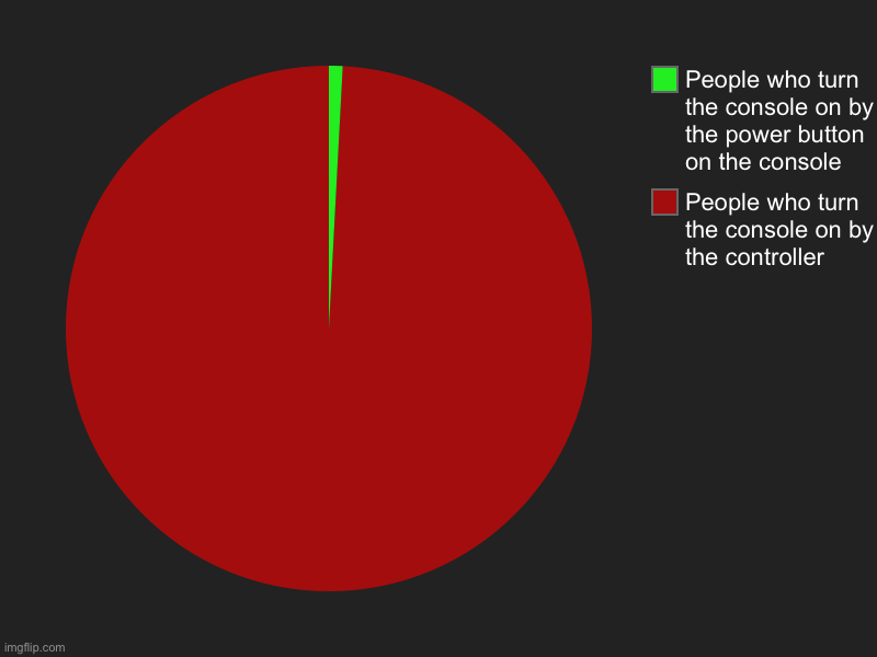 Maniacs | People who turn the console on by the controller , People who turn the console on by the power button on the console | image tagged in charts,pie charts,consoles | made w/ Imgflip chart maker