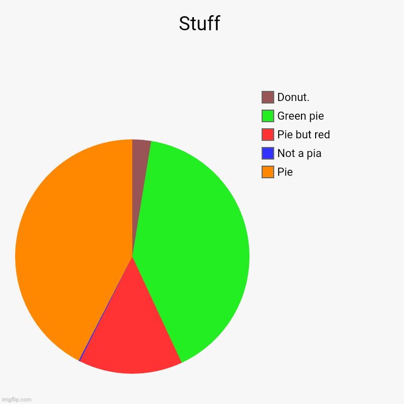 Stuff | Pie, Not a pia , Pie but red, Green pie, Donut. | image tagged in charts,pie charts | made w/ Imgflip chart maker