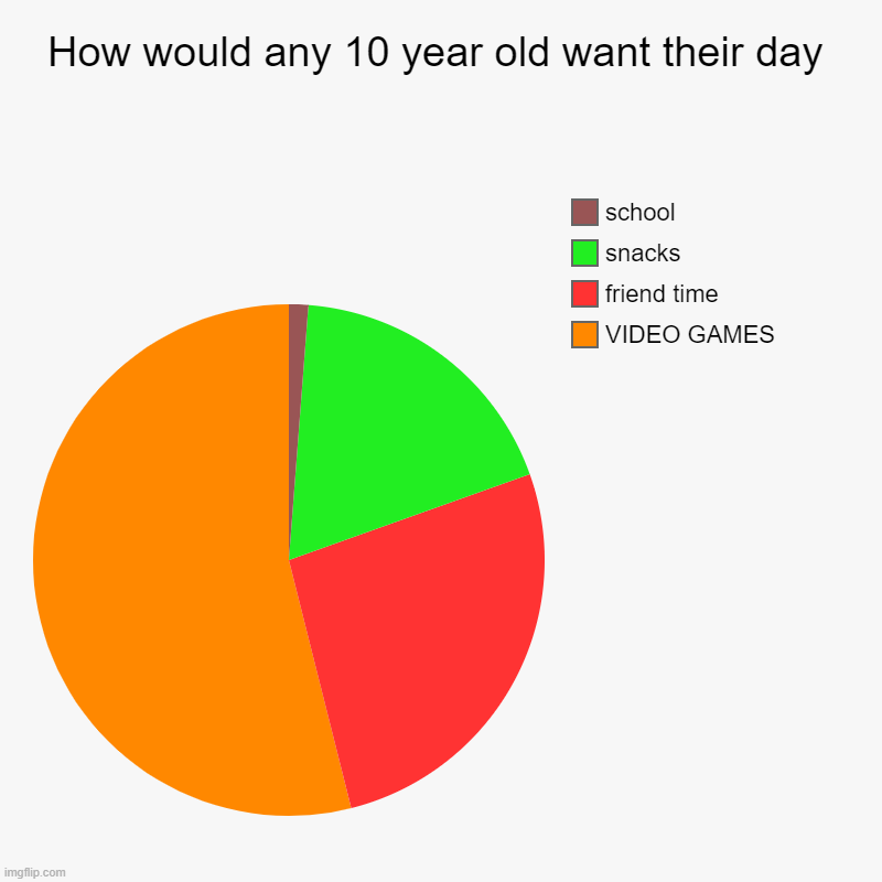 kinda true | How would any 10 year old want their day | VIDEO GAMES, friend time, snacks, school | image tagged in charts,pie charts | made w/ Imgflip chart maker