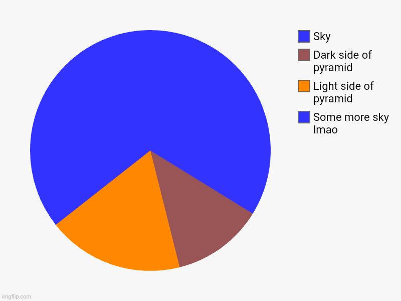 why do I understand this lol | Some more sky lmao, Light side of pyramid , Dark side of pyramid, Sky | image tagged in charts,pie charts | made w/ Imgflip chart maker