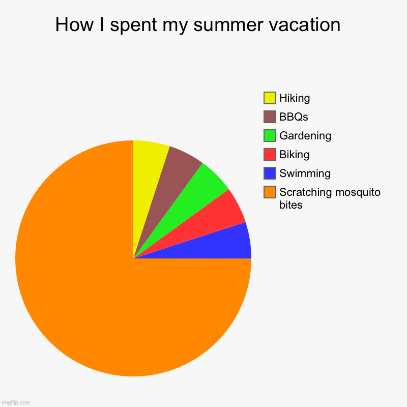 Good ol’ summer days | How I spent my summer vacation  | Scratching mosquito bites, Swimming, Biking , Gardening, BBQs, Hiking | image tagged in charts,pie charts,funny,summer meme,mosquito bites,summer vacation | made w/ Imgflip chart maker