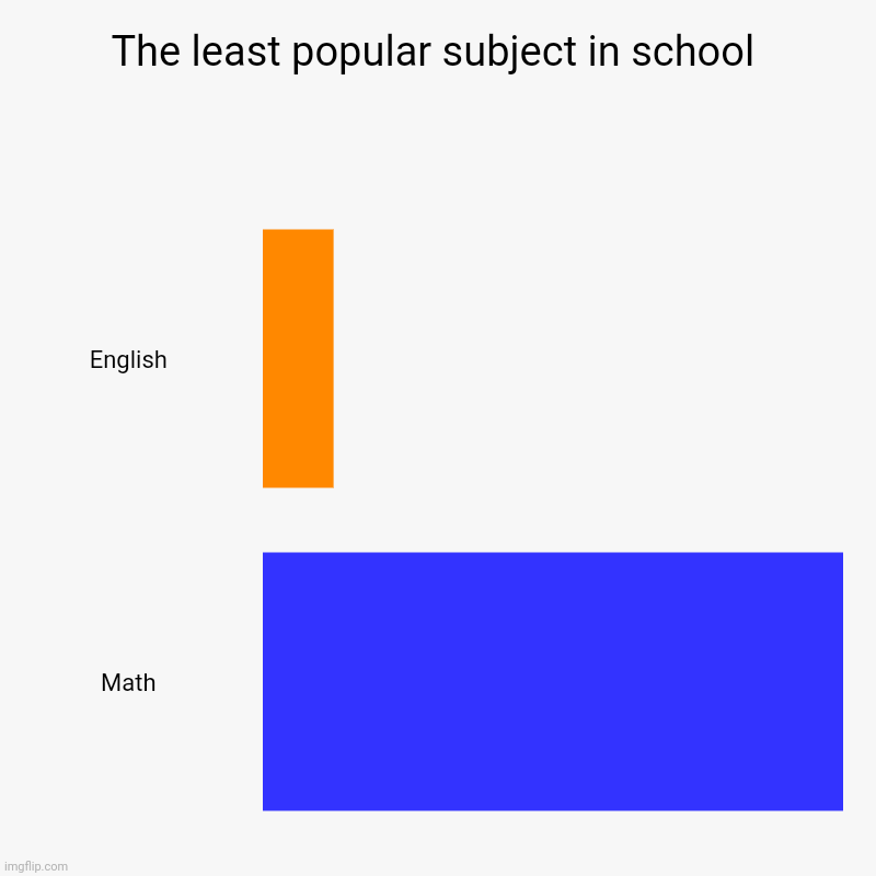 School | The least popular subject in school | English, Math | image tagged in charts,bar charts | made w/ Imgflip chart maker