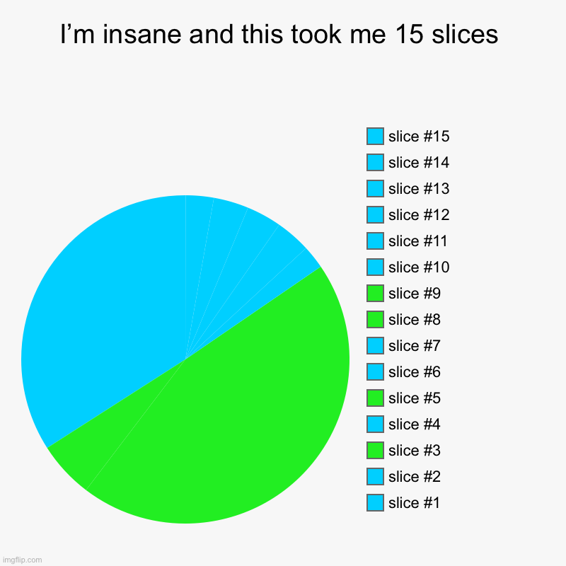 I’m insane | I’m insane and this took me 15 slices | | image tagged in charts,pie charts | made w/ Imgflip chart maker