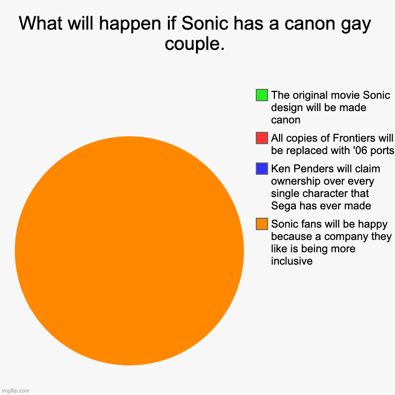 It's just simple science | What will happen if Sonic has a canon gay couple. | Sonic fans will be happy because a company they like is being more inclusive, Ken Pender | image tagged in charts,pie charts,sonic the hedgehog,lgbtq | made w/ Imgflip chart maker