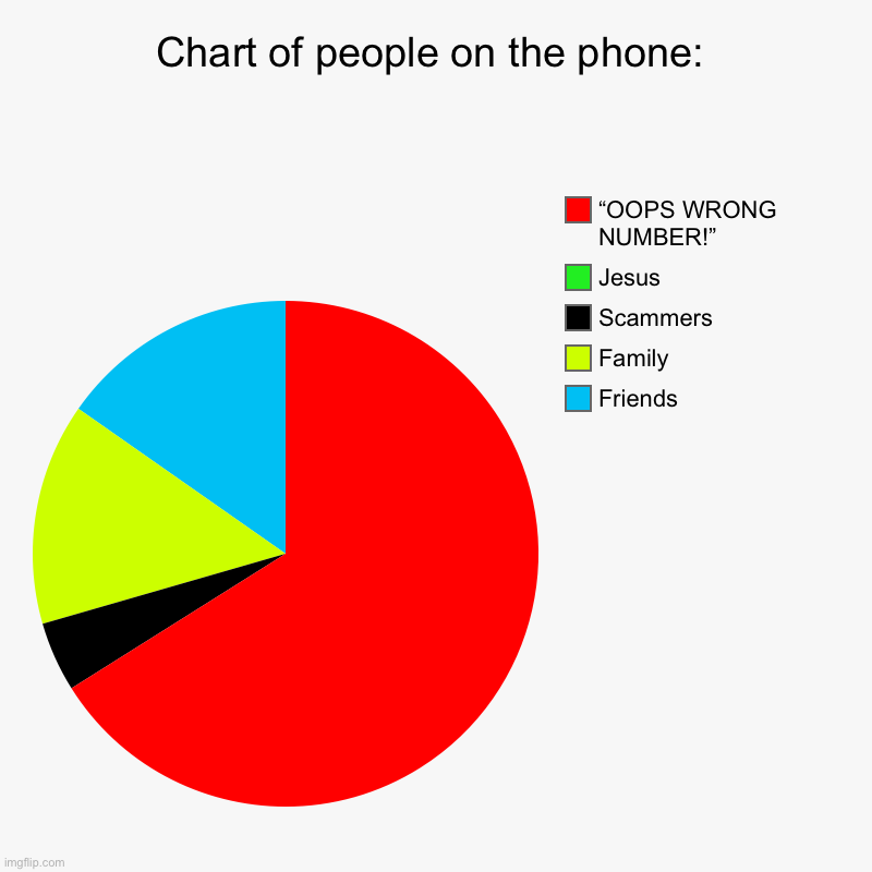 I swear- | Chart of people on the phone: | Friends, Family , Scammers, Jesus, “OOPS WRONG NUMBER!” | image tagged in charts,pie charts,cell phone | made w/ Imgflip chart maker
