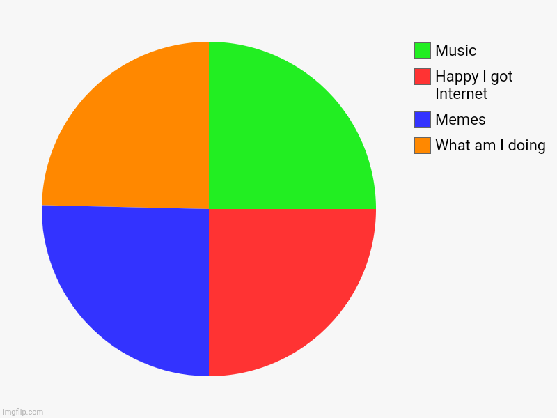 Meh | What am I doing , Memes, Happy I got Internet , Music | image tagged in charts,pie charts | made w/ Imgflip chart maker